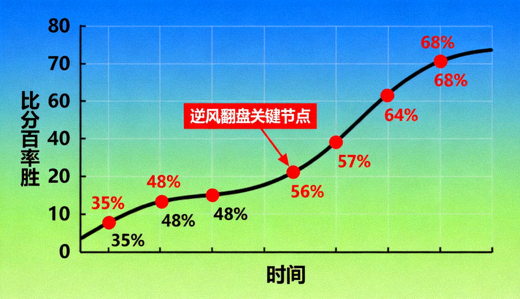 局势胜率走势复盘逆风翻盘关键节点数据曲线图