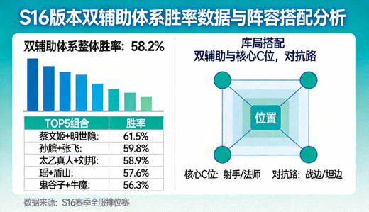 S16 版本双辅助体系胜率数据与阵容搭配分析图
