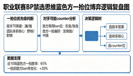 职业联赛BP禁选思维蓝色方一抢位博弈逻辑复盘图
